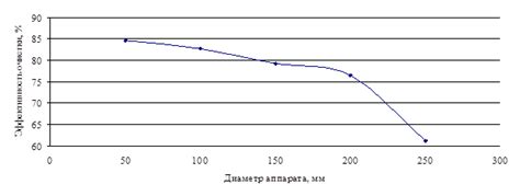 Влияние качества пилки на эффективность очистки