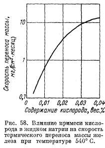 Влияние кислорода на горение