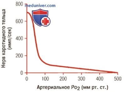 Влияние кислорода на окрашивание крови