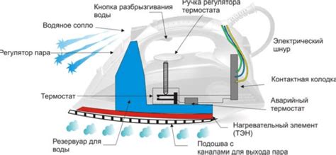 Влияние кнопки очистки на работу утюга и его срок службы