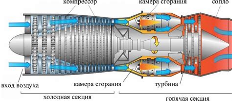 Влияние компрессора на работу самолета