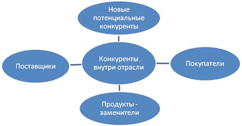 Влияние конкурентной среды