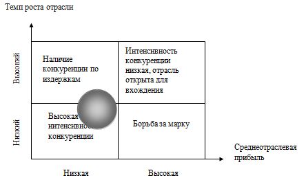 Влияние конкурентов