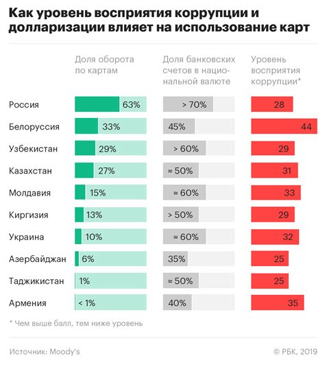 Влияние коррупции на уровень зарплат