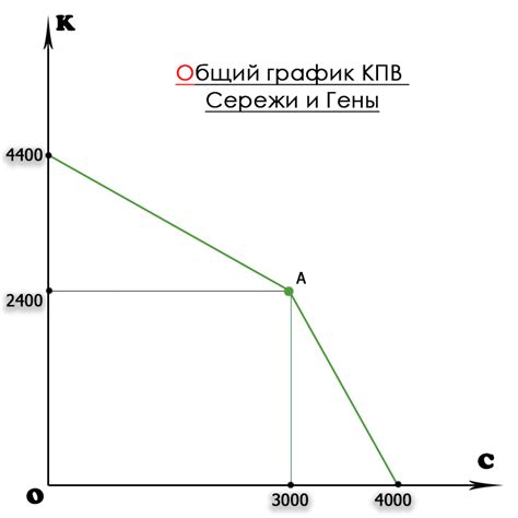 Влияние кривой производственных возможностей на экономику и бизнес