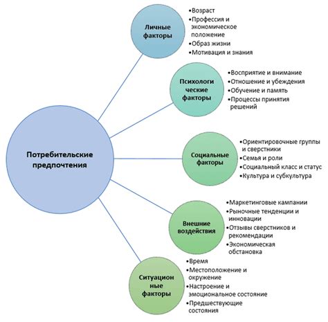 Влияние маркетинговых стратегий