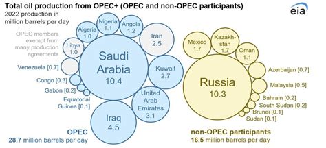 Влияние медианы годовой добычи нефти на мировую экономику