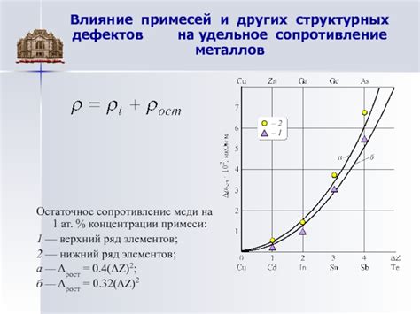 Влияние металлоидных примесей на удельное сопротивление металлов