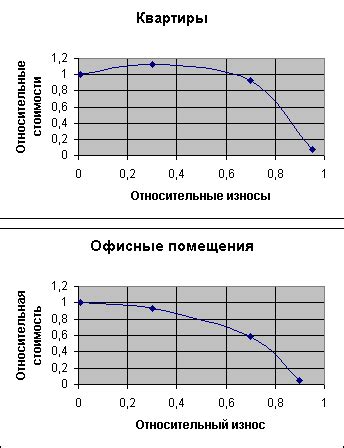 Влияние механических износов