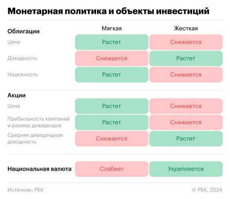 Влияние монетарной политики