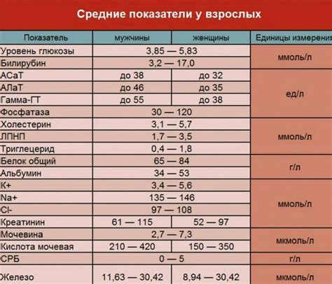 Влияние мороженого на показатели анализа крови