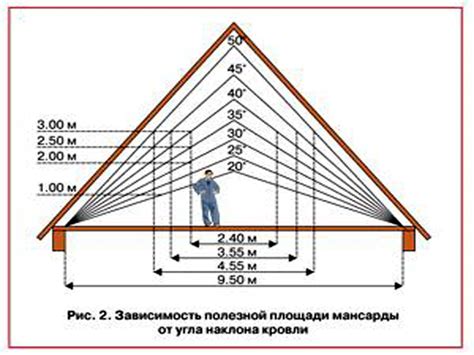 Влияние наклона участка на угол дома