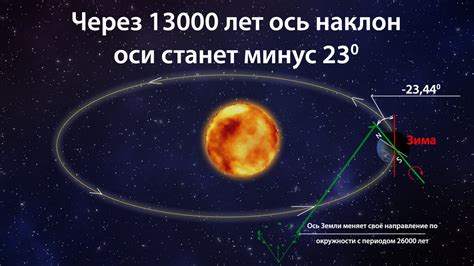 Влияние наклонности оси Земли