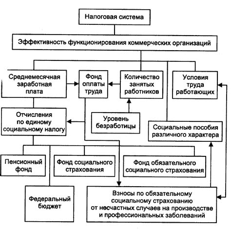 Влияние налоговой системы