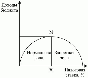 Влияние налоговых ставок