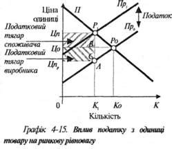 Влияние налогов на экономическое развитие и общественные инвестиции