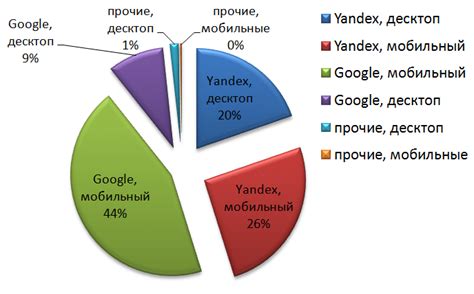 Влияние настроек на рейтинг поисковых систем