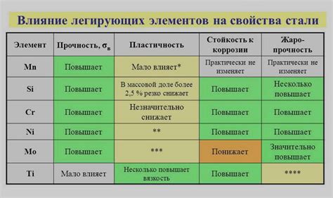 Влияние на настраиваемые элементы