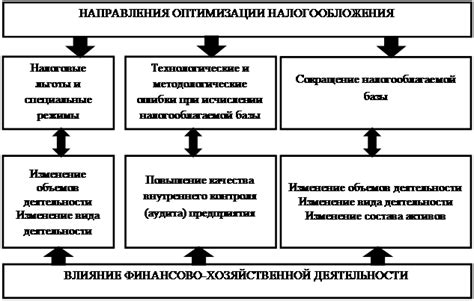 Влияние на результаты