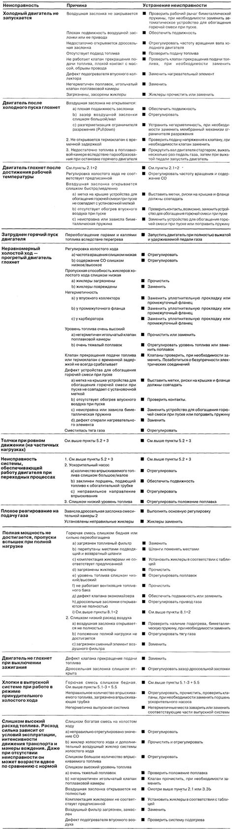 Влияние неисправностей карбюратора