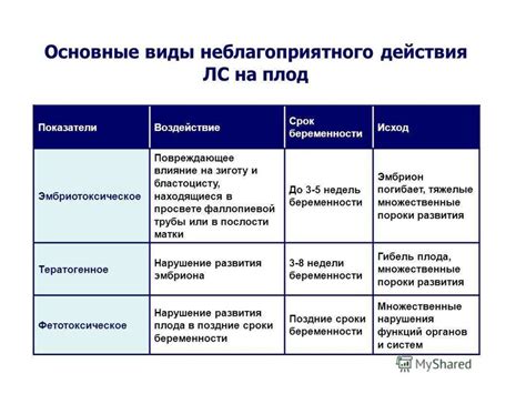 Влияние некоторых лекарственных препаратов