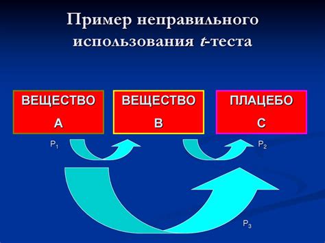 Влияние неправильного использования теста