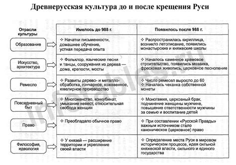 Влияние образования и культуры