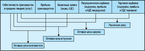 Влияние объема на цены