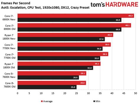 Влияние оверлея AMD на производительность игры