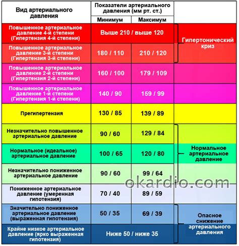 Влияние окружающей среды на пульс и давление у детей