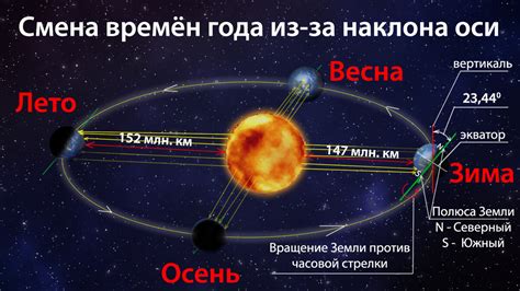 Влияние оси Земли и ее наклона на положение солнца