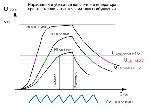 Влияние основных компонентов системы на напряжение генератора