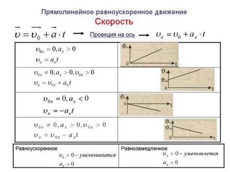 Влияние отрицательной начальной скорости на движение