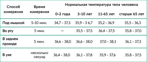 Влияние пищи на измерение температуры