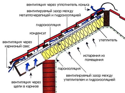 Влияние площади крыши на сбор конденсата