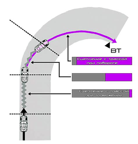 Влияние поворотов на скорость автомобиля