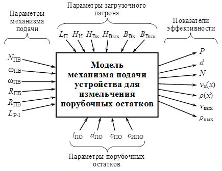 Влияние подачи сверху на эффективность работы