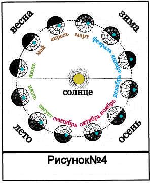 Влияние положения Солнца: