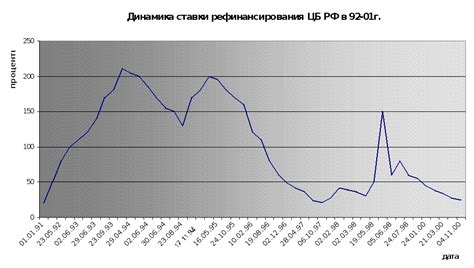 Влияние понижения ставки рефинансирования на экономику