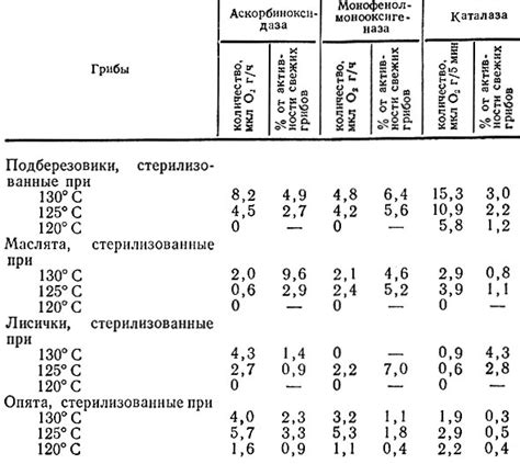 Влияние потемнения на пищевую ценность