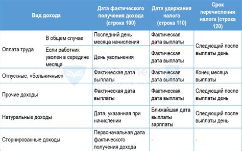 Влияние премии на размер зарплаты