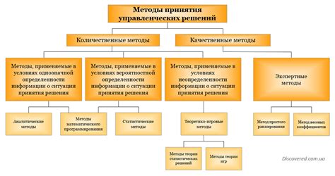 Влияние принятых решений