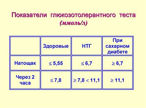 Влияние простуды на результаты глюкозотолерантного теста