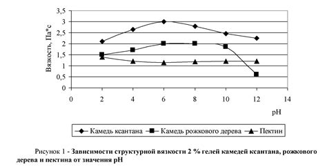 Влияние равновесия рН на биологические системы