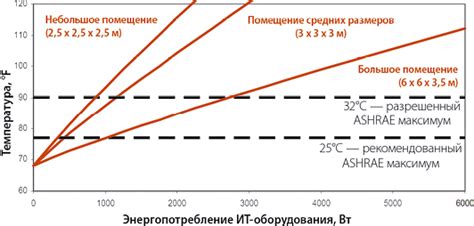 Влияние размеров помещения