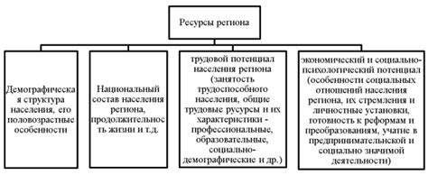 Влияние региональных особенностей