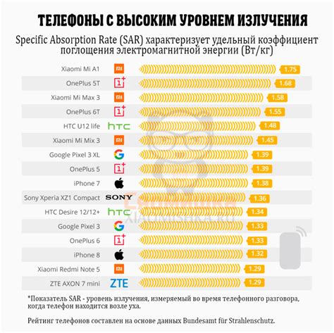 Влияние режимов телефона на уровень излучения