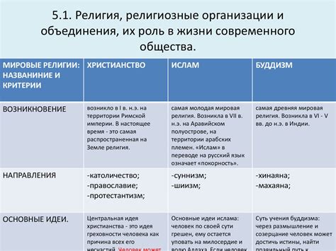 Влияние религии на современное положение в обществе