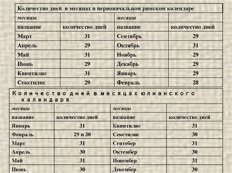 Влияние римских императоров на количество дней в месяцах