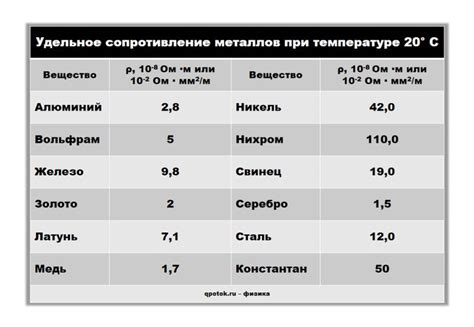 Влияние свойств материалов на явление